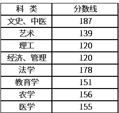 浙江成人高考專升本多少分錄取? 浙江成人高考專升本多少分錄取?