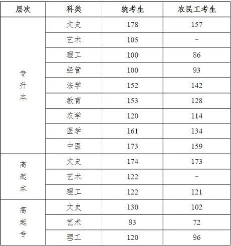 邯鄲成人高考分數線是多少？