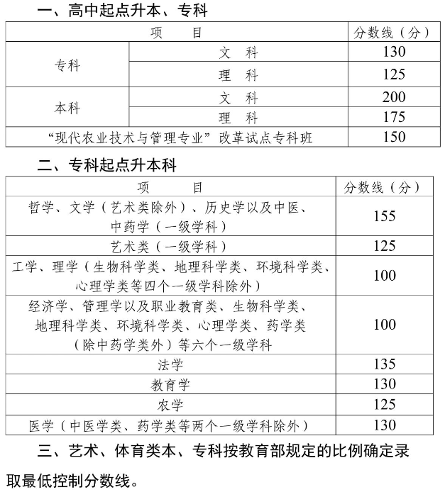 四川德陽成人高考分數線多少？
