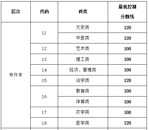 煙臺成人高考專升本錄取分數線是多少? 煙臺成人高考專升本錄取分數線是多少?