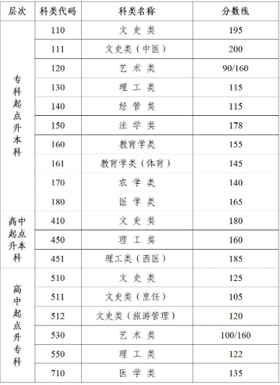 成人高考南京學錄取分數線為多少？