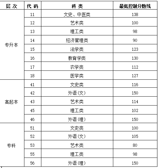 黑龍江2023年成人高考分數線？
