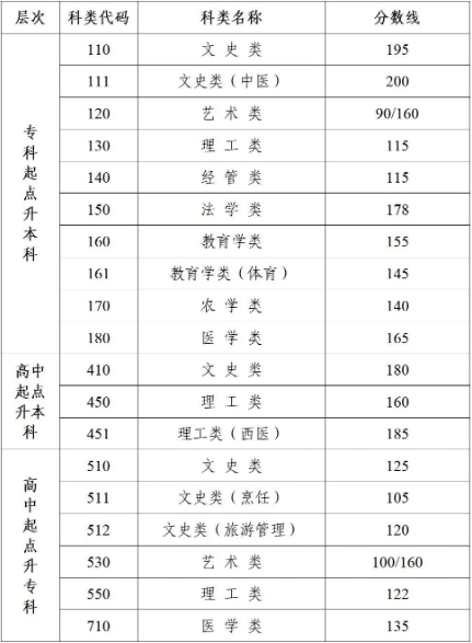 江蘇成人高考分數多少上大專？