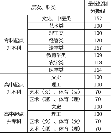 貴州成人高考錄取分數線是多少？