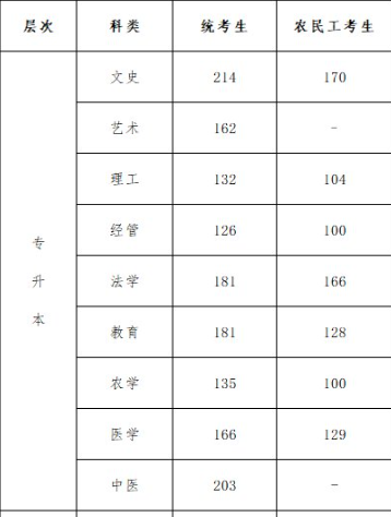 河北成人高考錄取專升本分數線要多少？