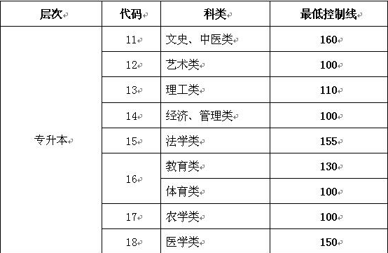 山東專升本成人高考分數線？