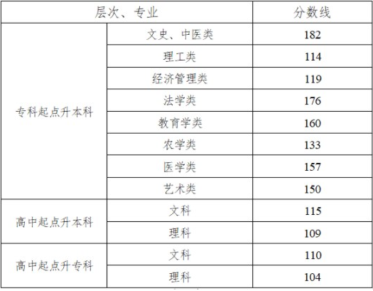 湖南成人高考去年錄取分數線？