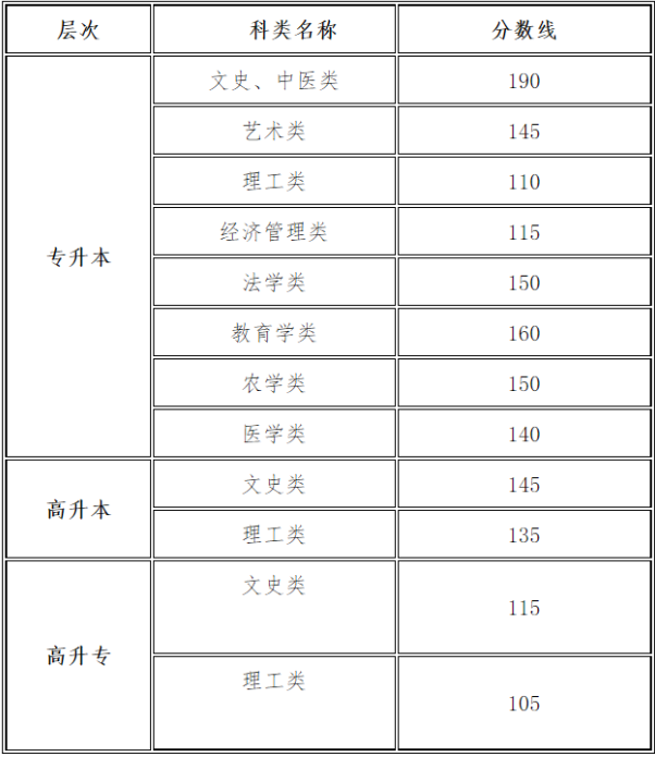 甘肅省成人高考錄取需要多少分? 甘肅省成人高考錄取需要多少分?