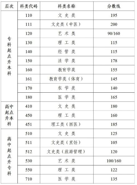 江蘇成人高考分數線是多少啊？