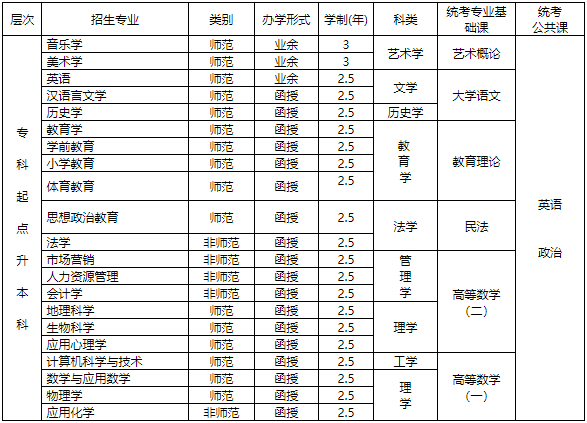 贛南師范大學2024年成人高等學歷教育招生簡章