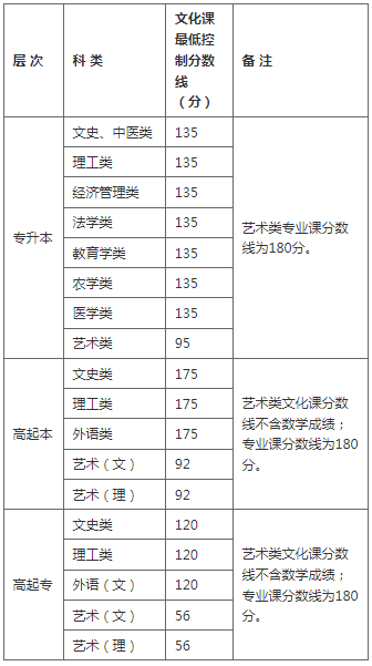 陜西成人高考多少分進行錄取？