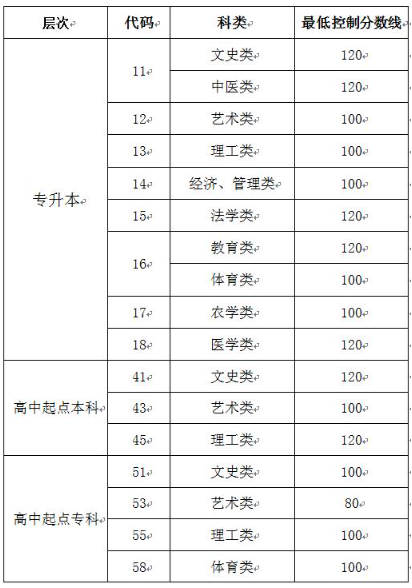 成人高考濟南分數線是多少分？