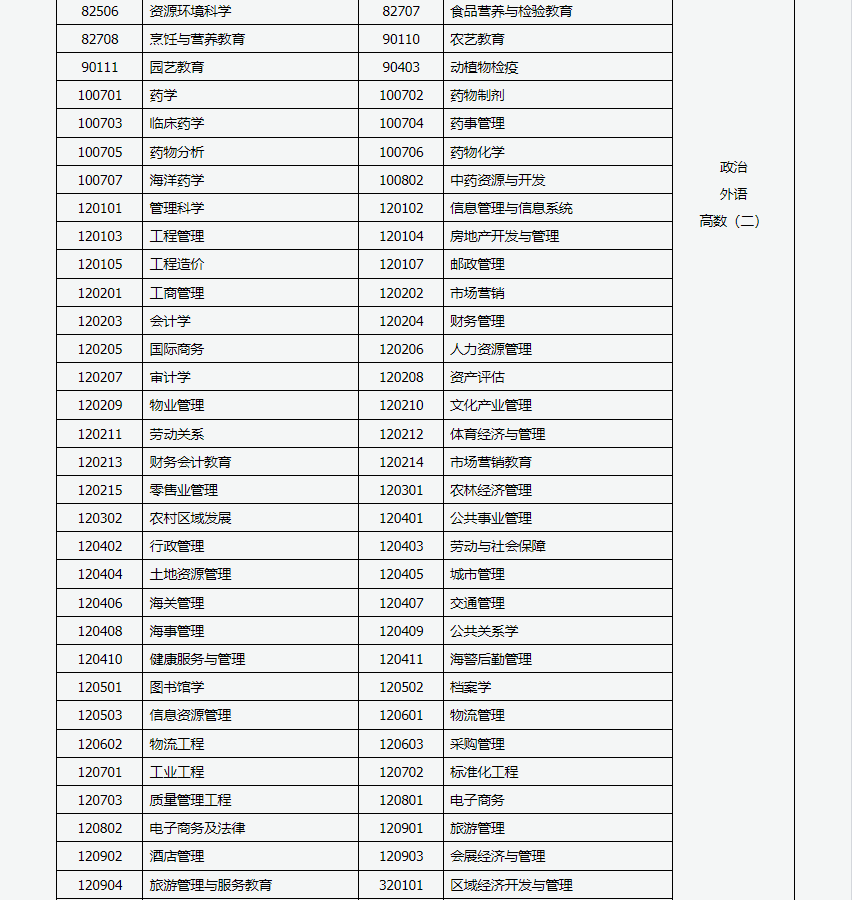 山西招生考試網：2024年成人高考專升本招生專業與統一考試科目對照表