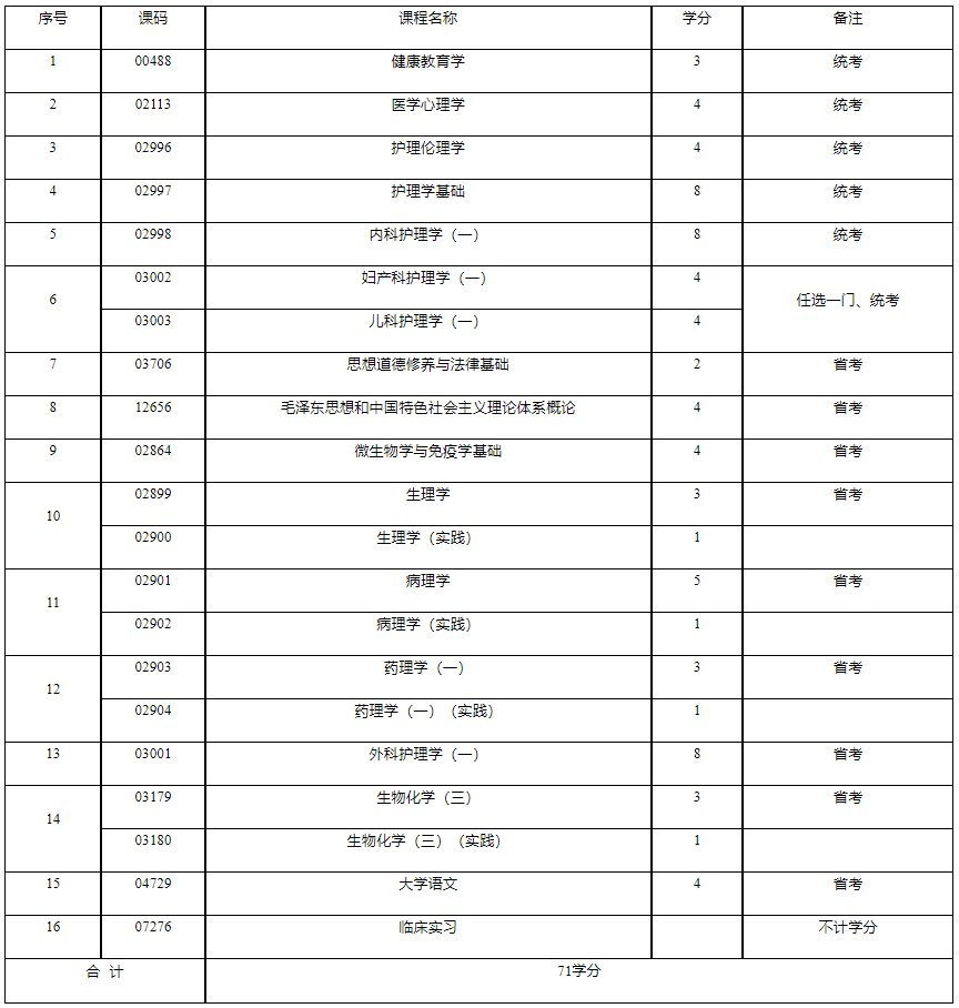 成都大學自考大專護理學需要考哪些內容？報名流程是什么？