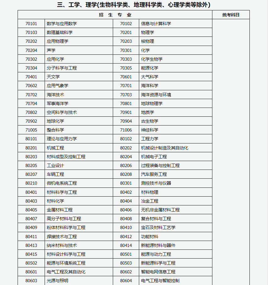 山西招生考試網：2024年成人高考專升本招生專業與統一考試科目對照表