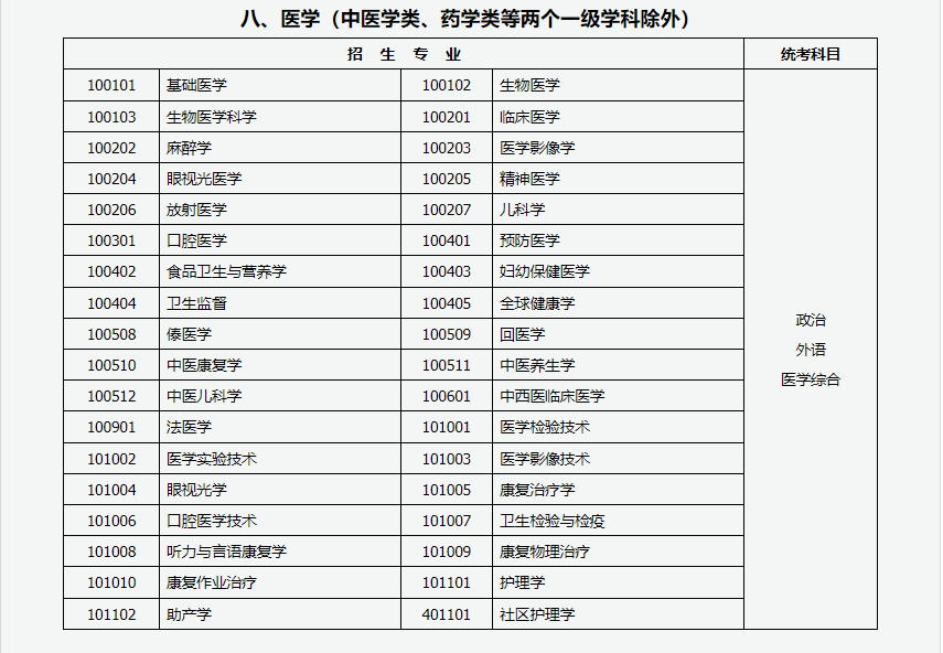 山西招生考試網：2024年成人高考專升本招生專業與統一考試科目對照表