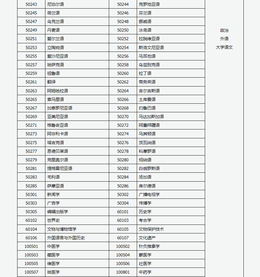 山西招生考試網：2024年成人高考專升本招生專業與統一考試科目對照表