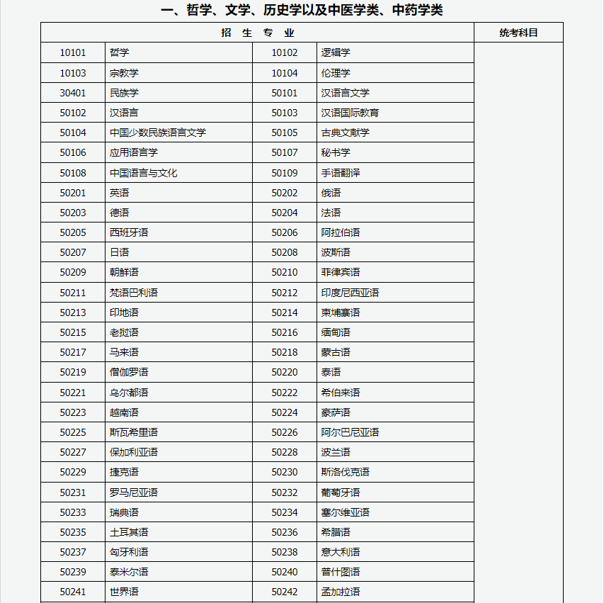 山西招生考試網：2024年成人高考專升本招生專業與統一考試科目對照表