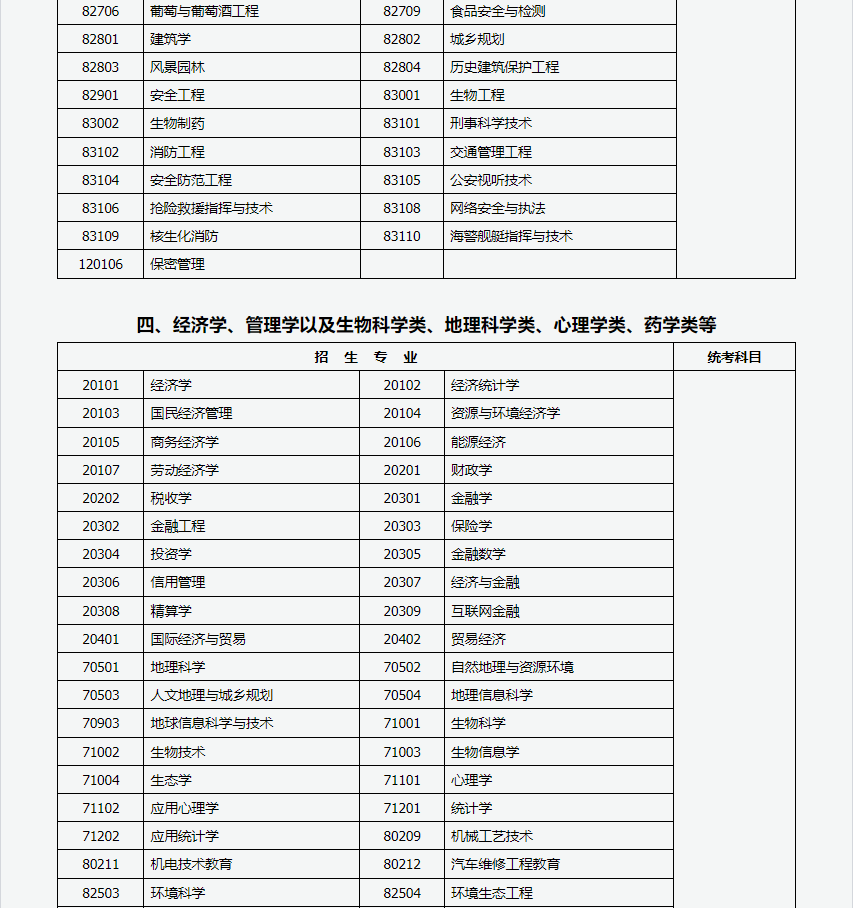 山西招生考試網：2024年成人高考專升本招生專業與統一考試科目對照表