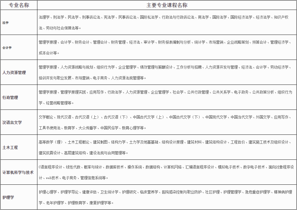各專業主要專業課程設置