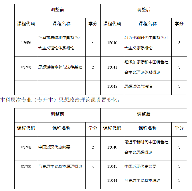 四川省教育考試院：關于調整我省高等教育自學考試思想政治理論課課程設置的通告