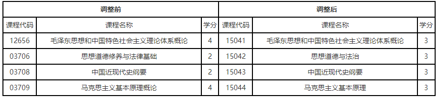 關于調整遼寧省高等教育自學考試思想政治理論課課程設置的通知