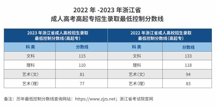杭州職業技術學院的成考分數線是多少？招生計劃是什么？