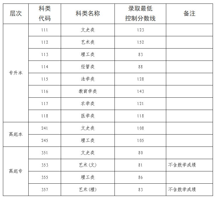 海南省2025年成人高等學校招生錄取最低控制分數線公告