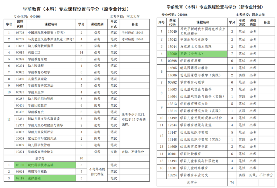 關于河北省高等教育自學考試2026年起執行新專業考試計劃的相關問題解讀