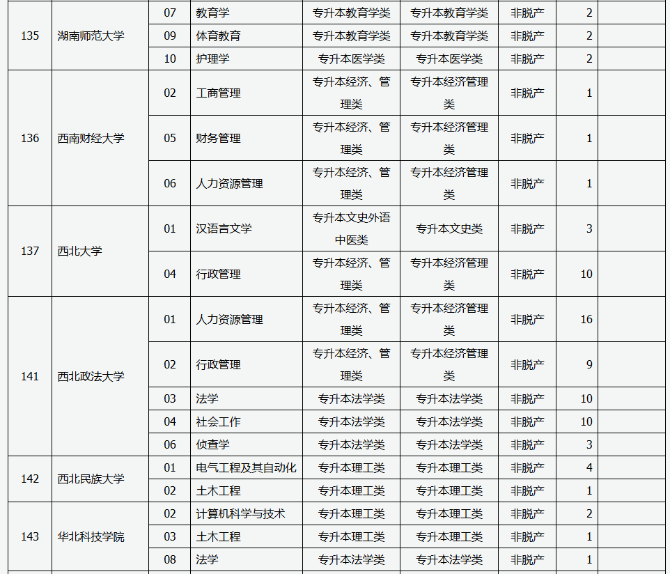 山西省2025年成人高校招生征集志愿公告第5號