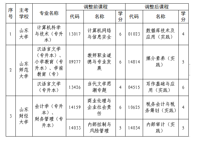山東省教育招生考試院：關于調整我省高等教育自學考試計算機科學與技術等6個專業部分課程的通知
