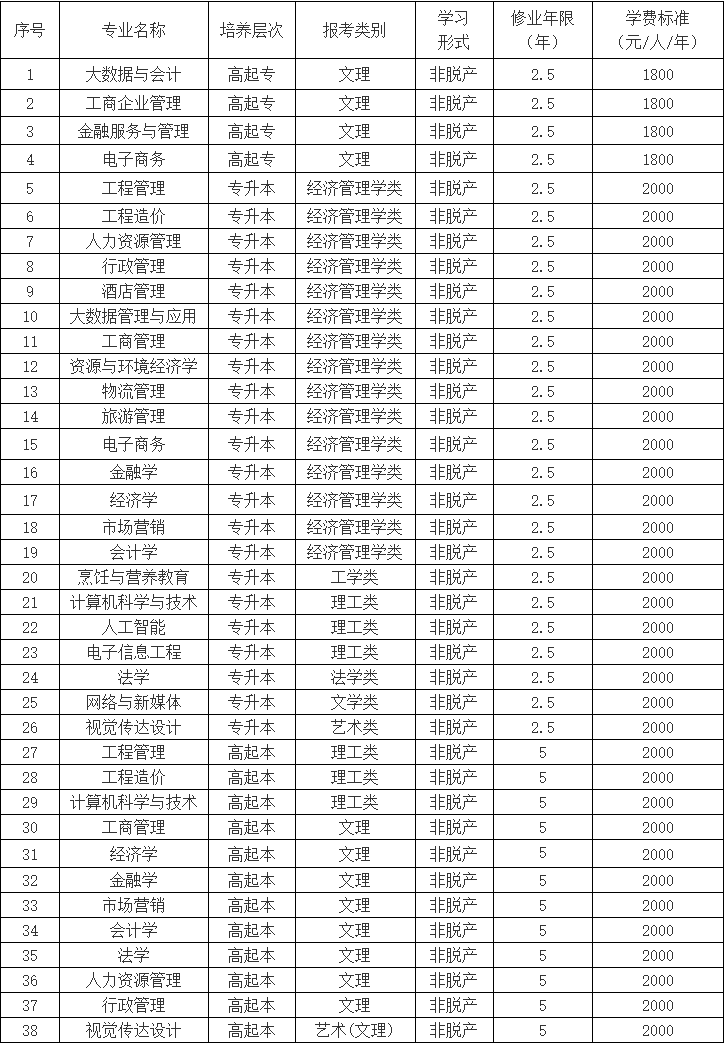 湖北經濟學院2025年(2026級)高等學歷繼續教育招生章程