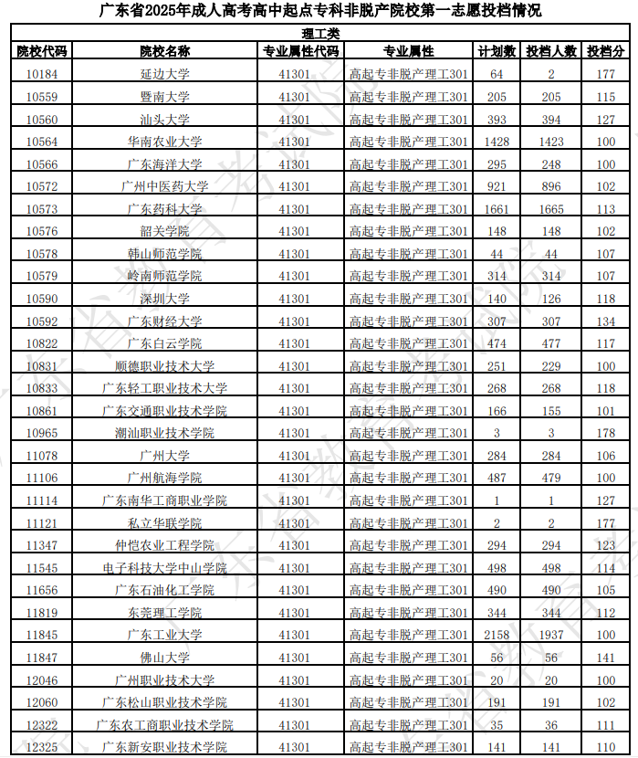 廣東省2025年成人高考第一志愿投檔情況（二）