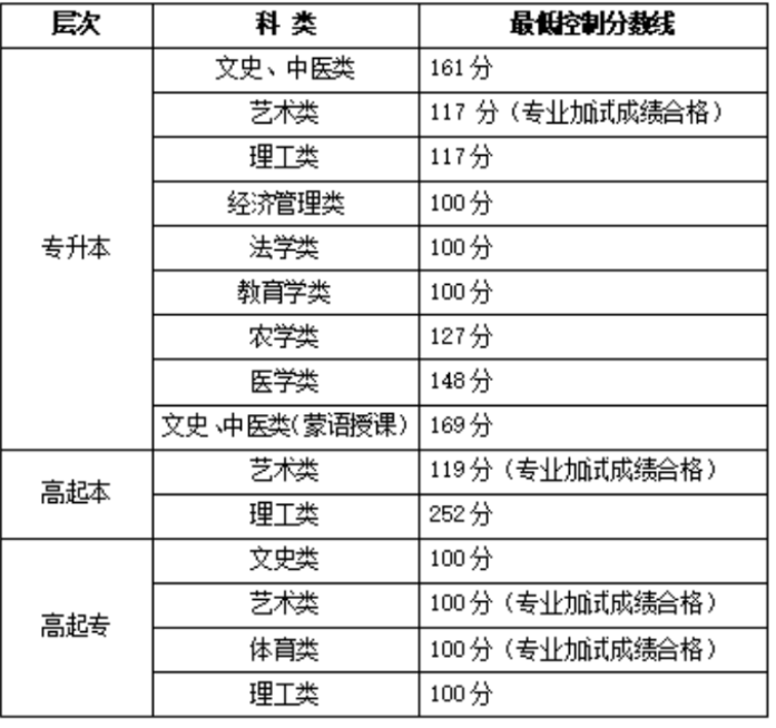 關于公布2025年內蒙古自治區成人高等學校招生錄取最低控制分數線及填報志愿時間的公告