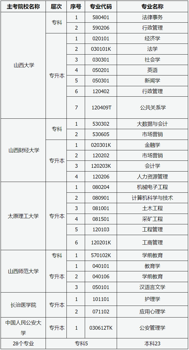 山西省2026年高等教育自學考試報考簡章