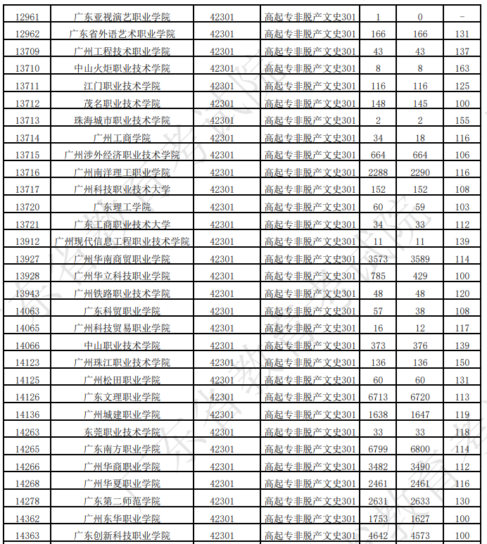 廣東省2025年成人高考第一志愿投檔情況（二）