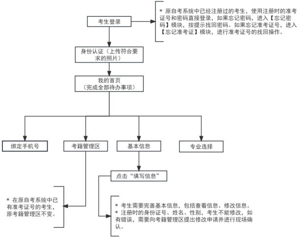 2025年上半年天津市高等教育自學考試省際轉考申請通知