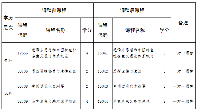 河北省高等教育自學考試思想政治理論課調整的相關問題解讀
