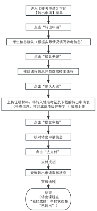 2025年上半年天津市高等教育自學考試省際轉考申請通知