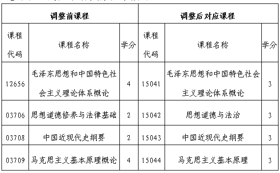 吉林省教育考試院：關于調整我省高等教育自學考試思想政治理論課課程設置的通知