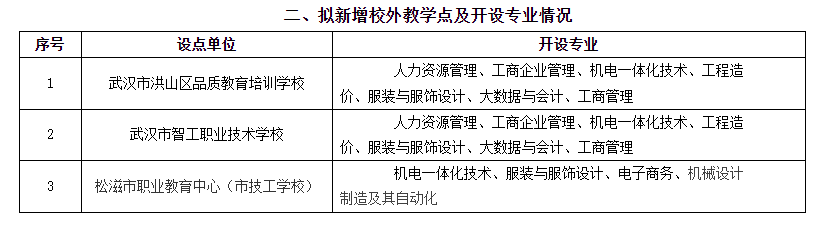 武漢紡織大學2025年高等學歷繼續教育保留及新增校外教學點設置情況公示