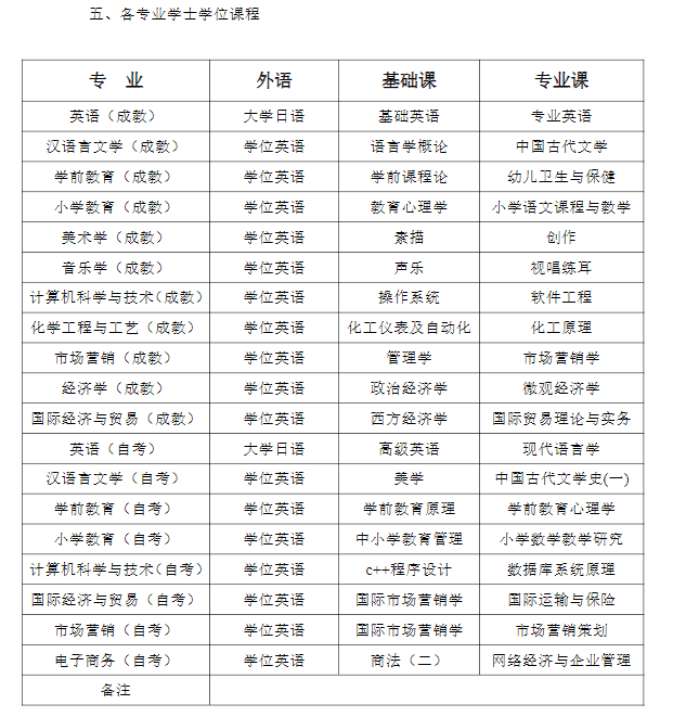  泉州師范學院高等學歷繼續教育2025年學士學位課程報考通知