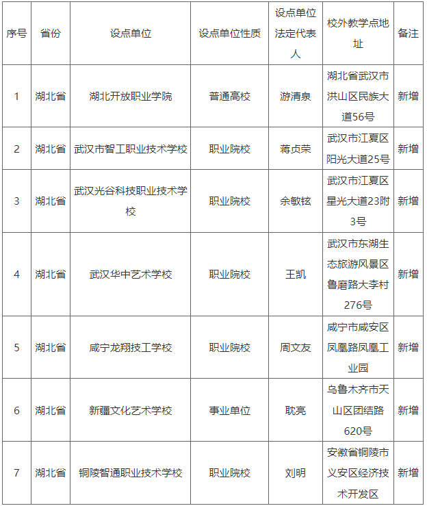 湖北工業大學高等學歷繼續教育校外教學點擬備案名單公示 湖北工業大學高等學歷繼續教育校外教學點擬備案名單公示
