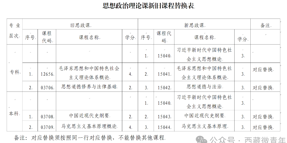 西藏自治區教育考試院：關于調整自考專業課程的公告