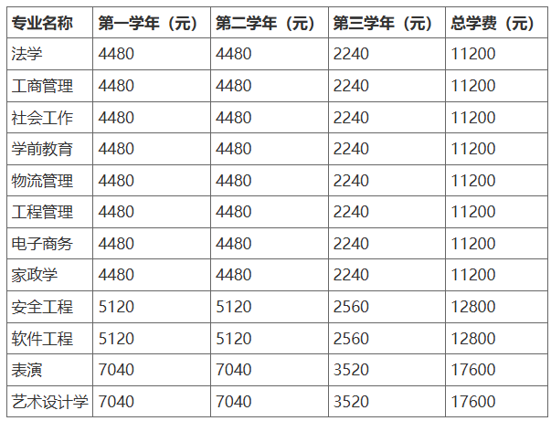 北京開放大學（自主業務）報名條件與學費標準