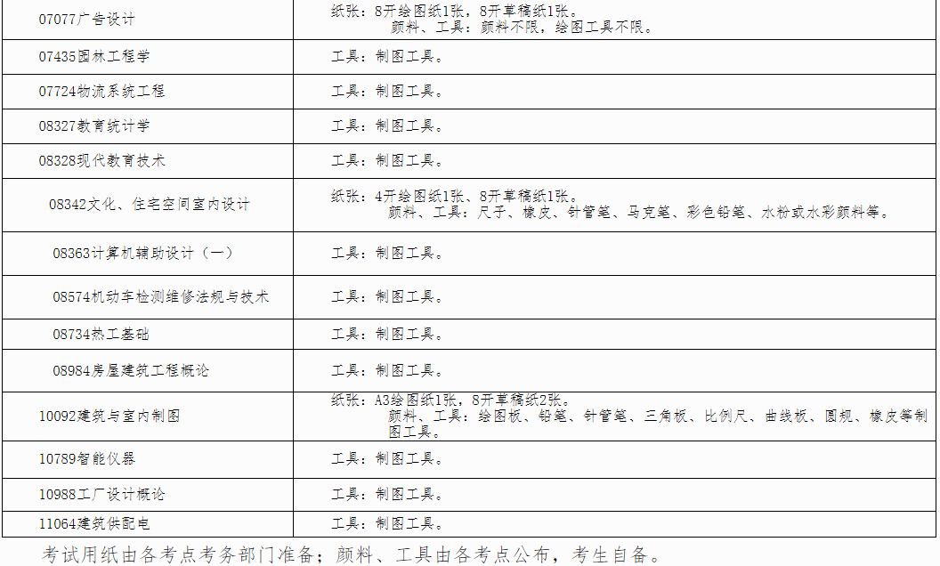 自治區招生考試院關于印發《廣西2025年上半年高等教育自學考試特殊課程考試規定》的通知