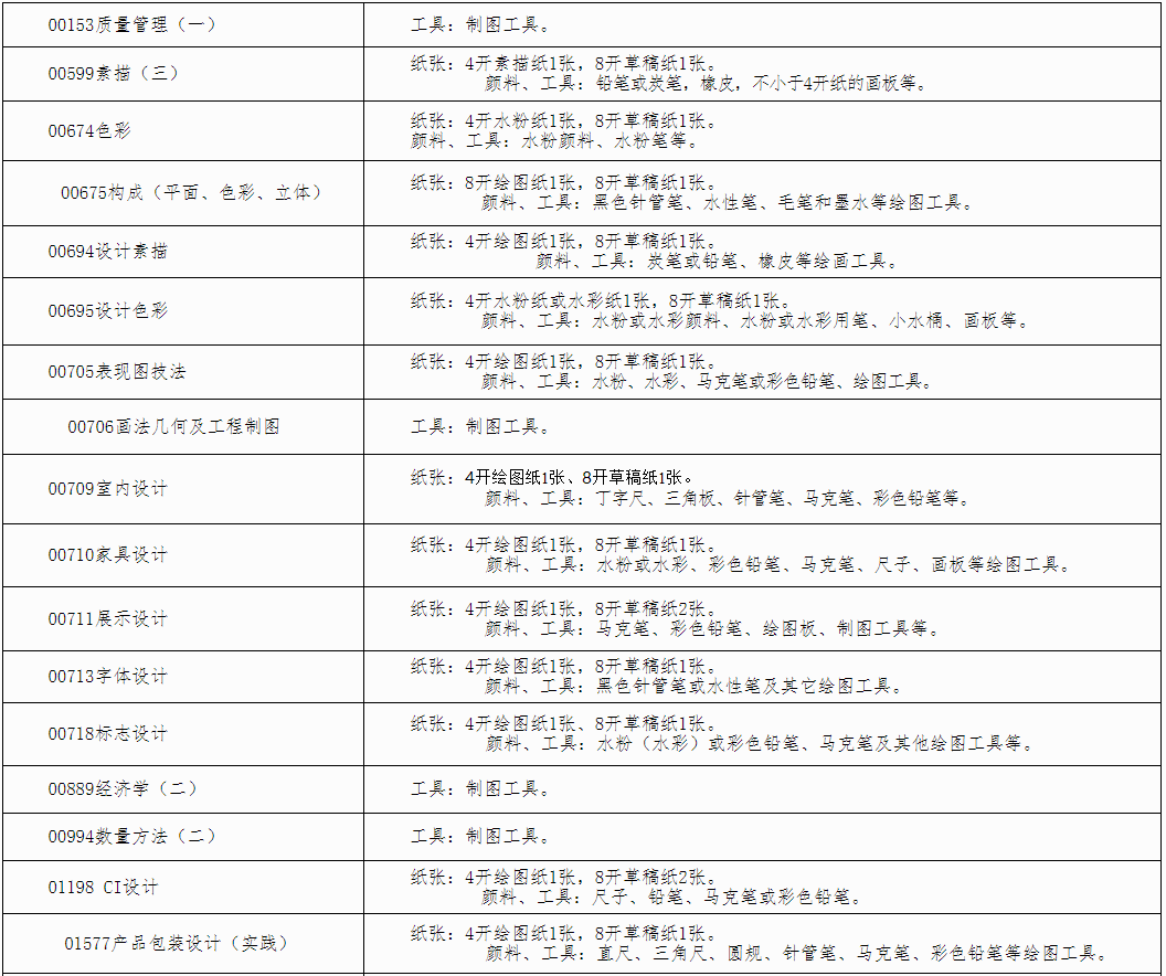 自治區招生考試院關于印發《廣西2025年上半年高等教育自學考試特殊課程考試規定》的通知