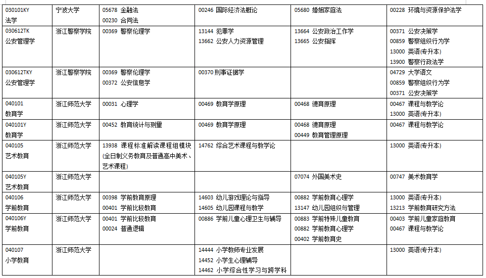 浙江省2025年10月高等教育自學考試開考課程