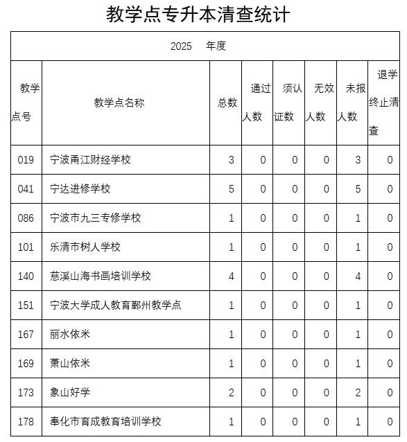 各校外教學點關于2025級專升本新生前置學歷清查的通知