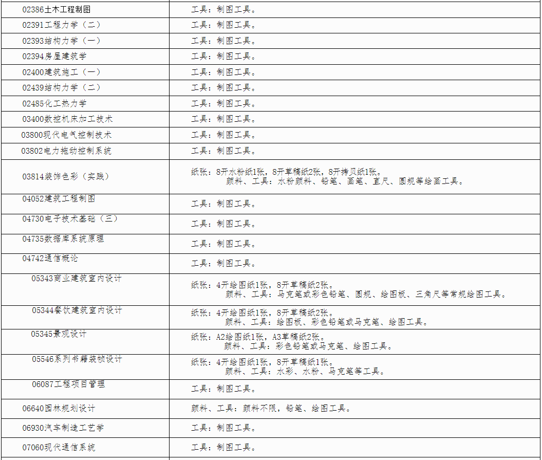 自治區招生考試院關于印發《廣西2025年上半年高等教育自學考試特殊課程考試規定》的通知